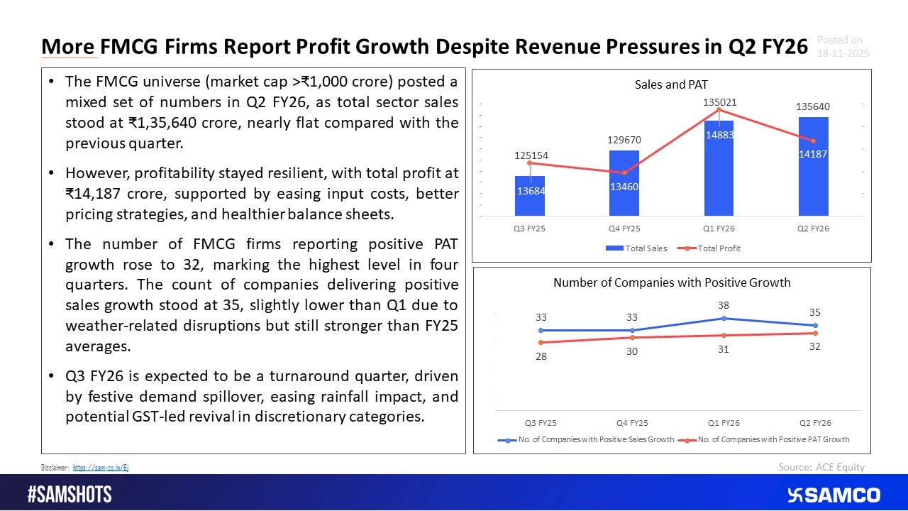 Revenues Stable but Profit Grows on Stable Raw Material Costs for FMCG Firms.